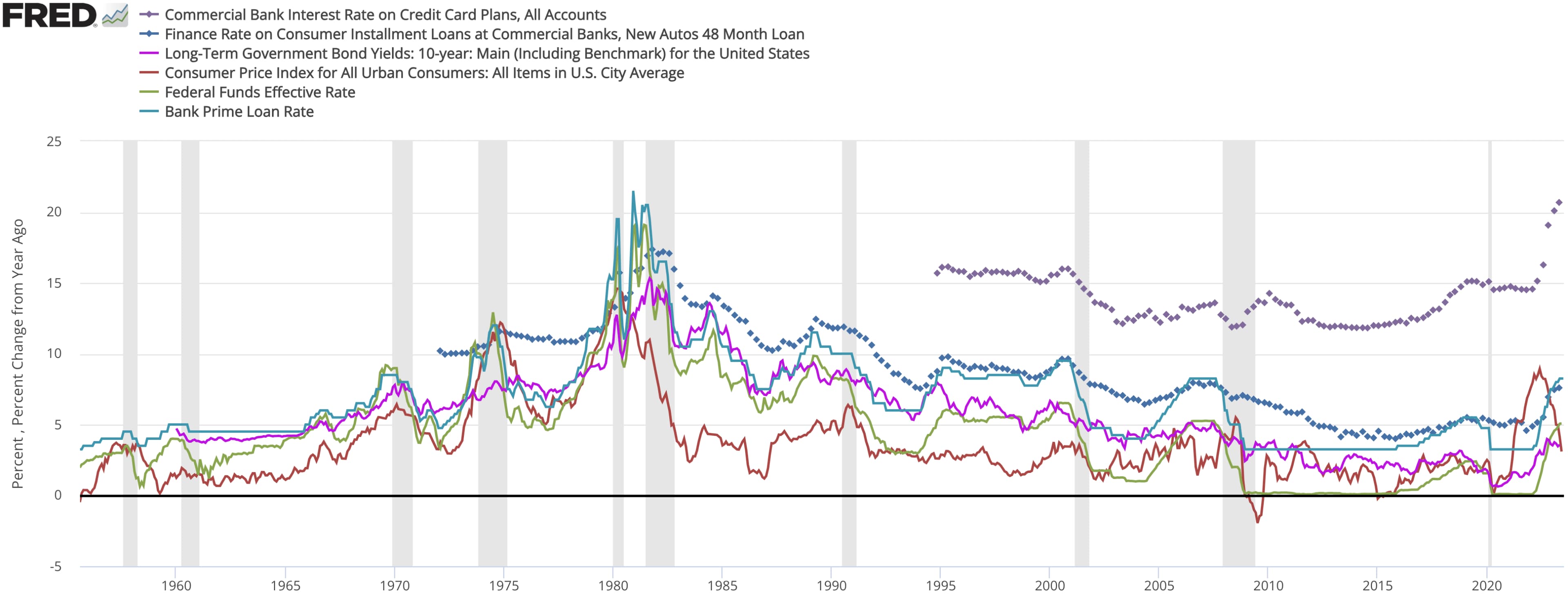 Historical chart comparing credit card rates, auto loan rates, and benchmark interest rates over time.