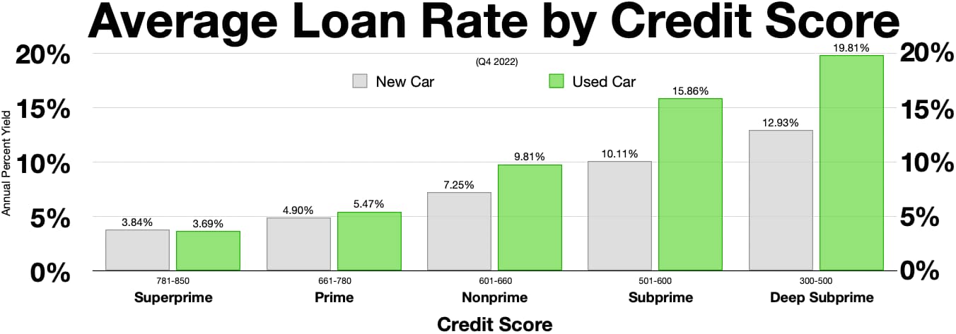 Chart showing how average loan rates change across credit score bands from non-prime to prime borrowers.