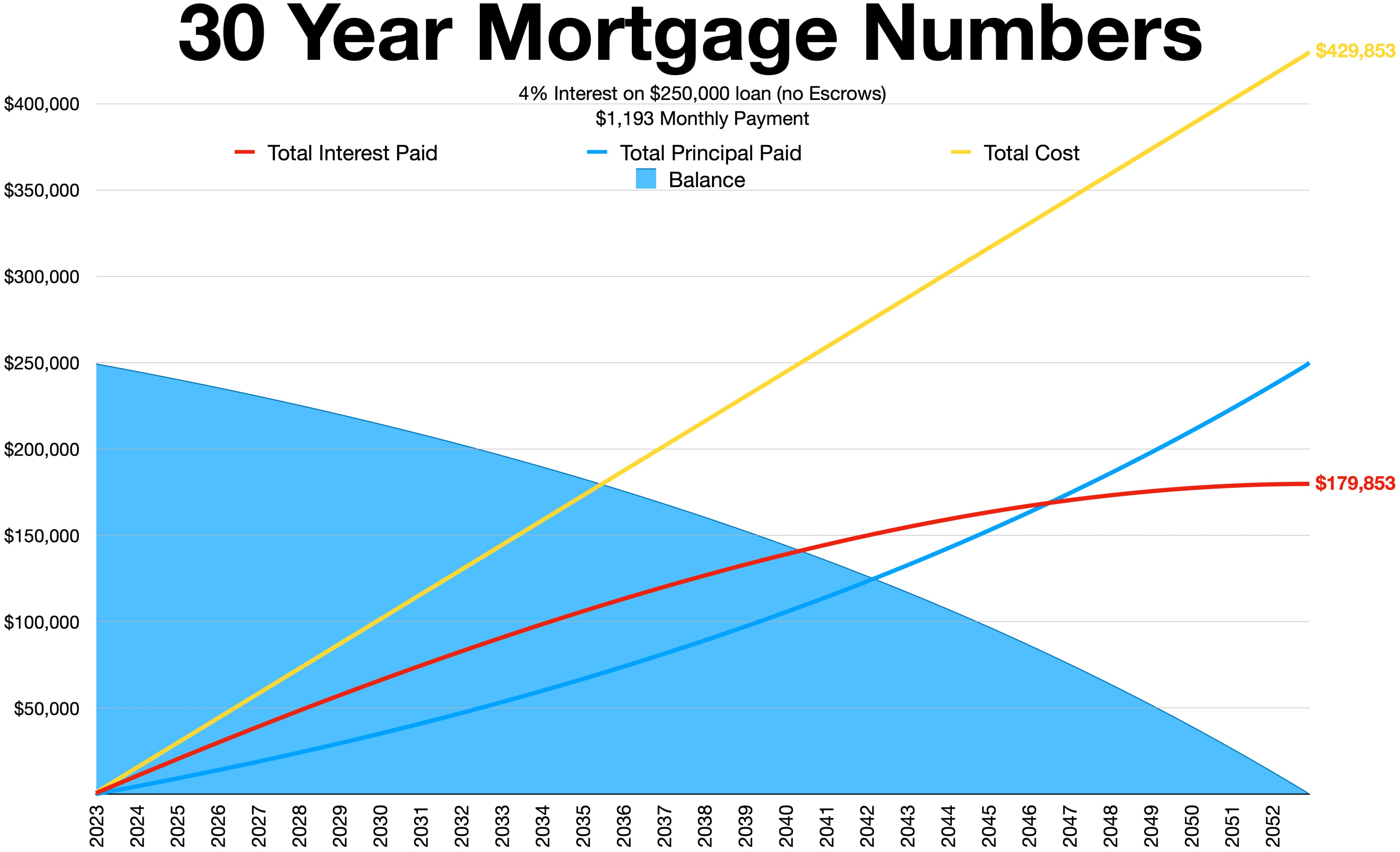Mortgage calculator illustration showing principal, interest, and remaining balance across a 30-year loan.